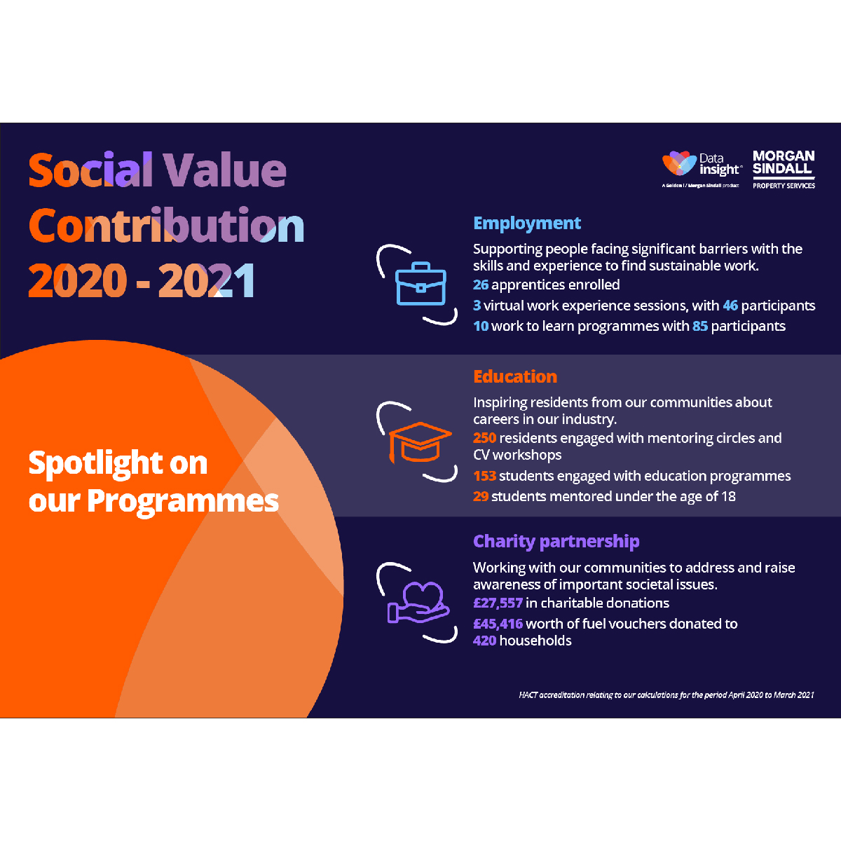 Social value contributions